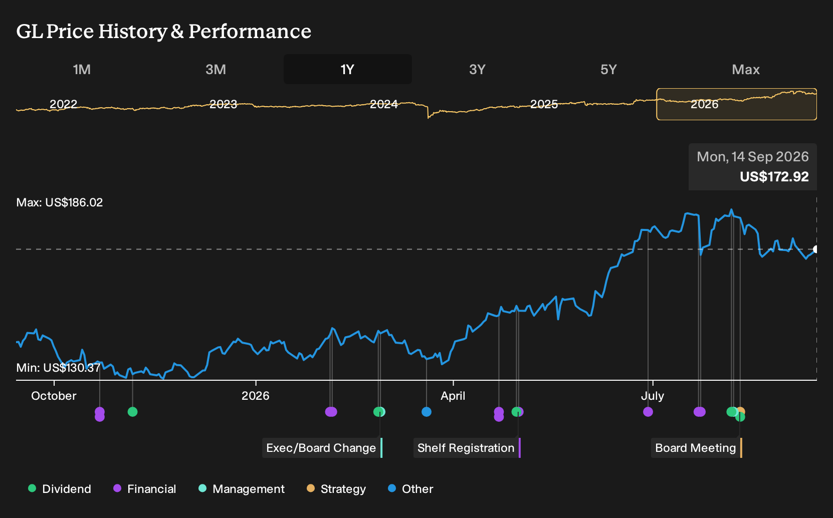 NYSE:GL 1-Year Stock Price Chart