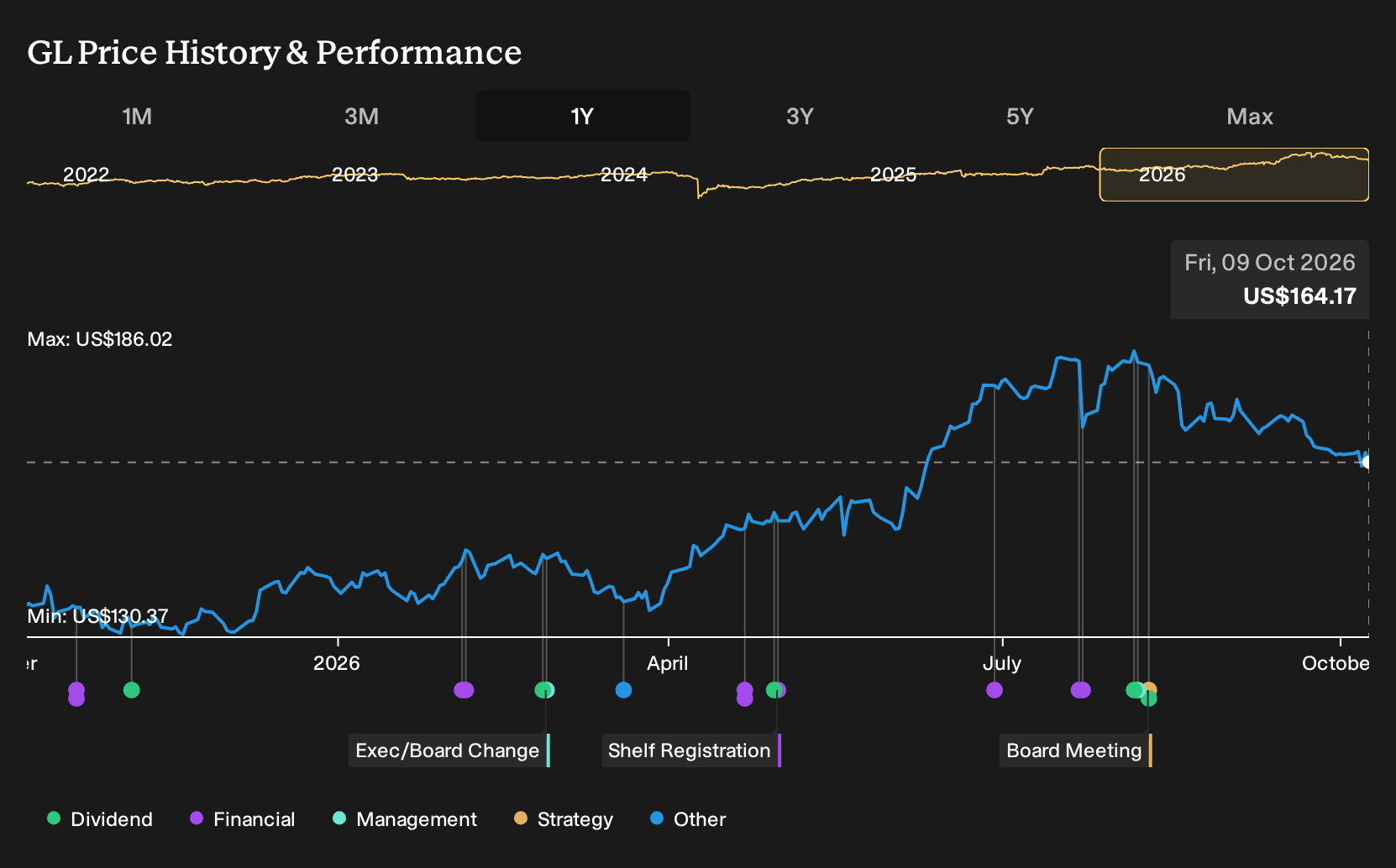 NYSE:GL 1-Year Stock Price Chart