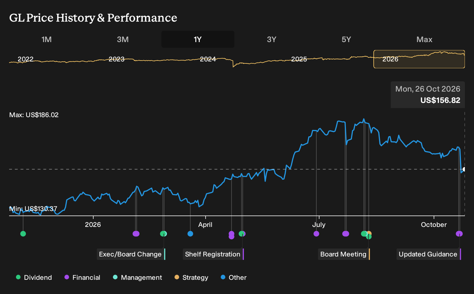NYSE:GL 1-Year Stock Price Chart