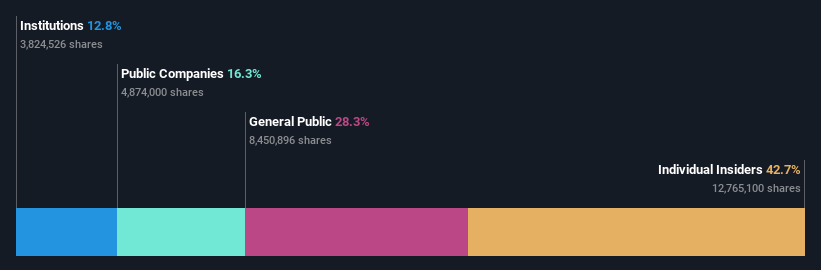 ownership-breakdown