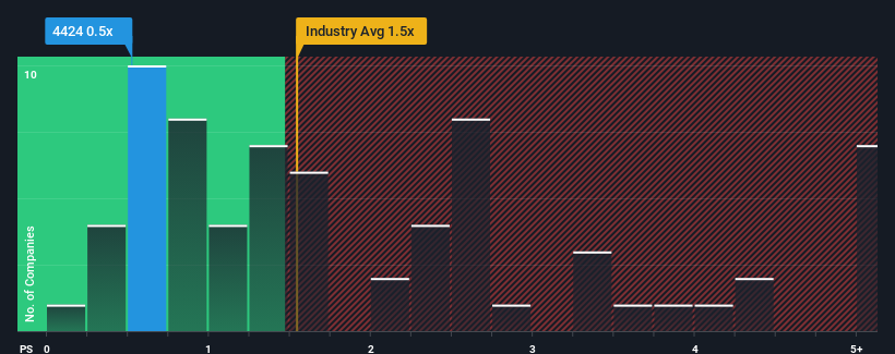 ps-multiple-vs-industry