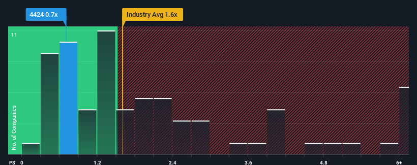 ps-multiple-vs-industry