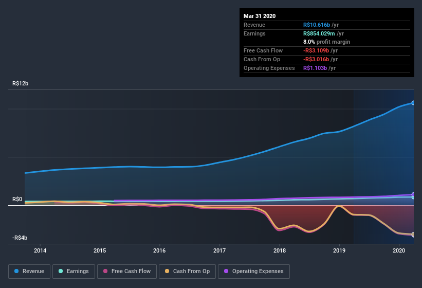 BOVESPA:RENT3 Earnings and Revenue History July 3rd 2020