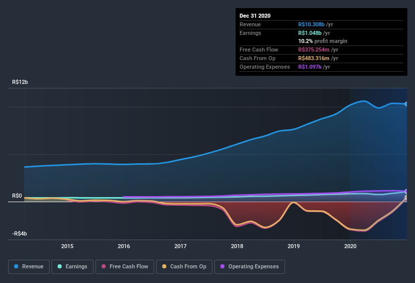 earnings-and-revenue-history