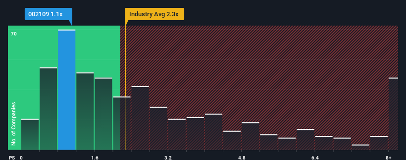 ps-multiple-vs-industry