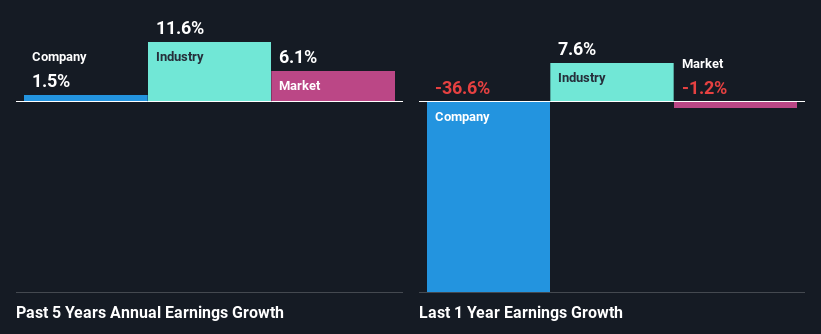 past-earnings-growth