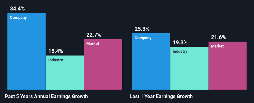 past-earnings-growth