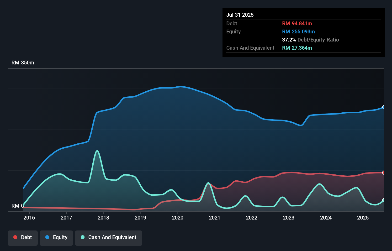 debt-equity-history-analysis