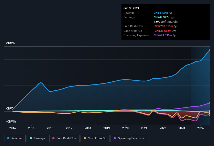 earnings-and-revenue-history