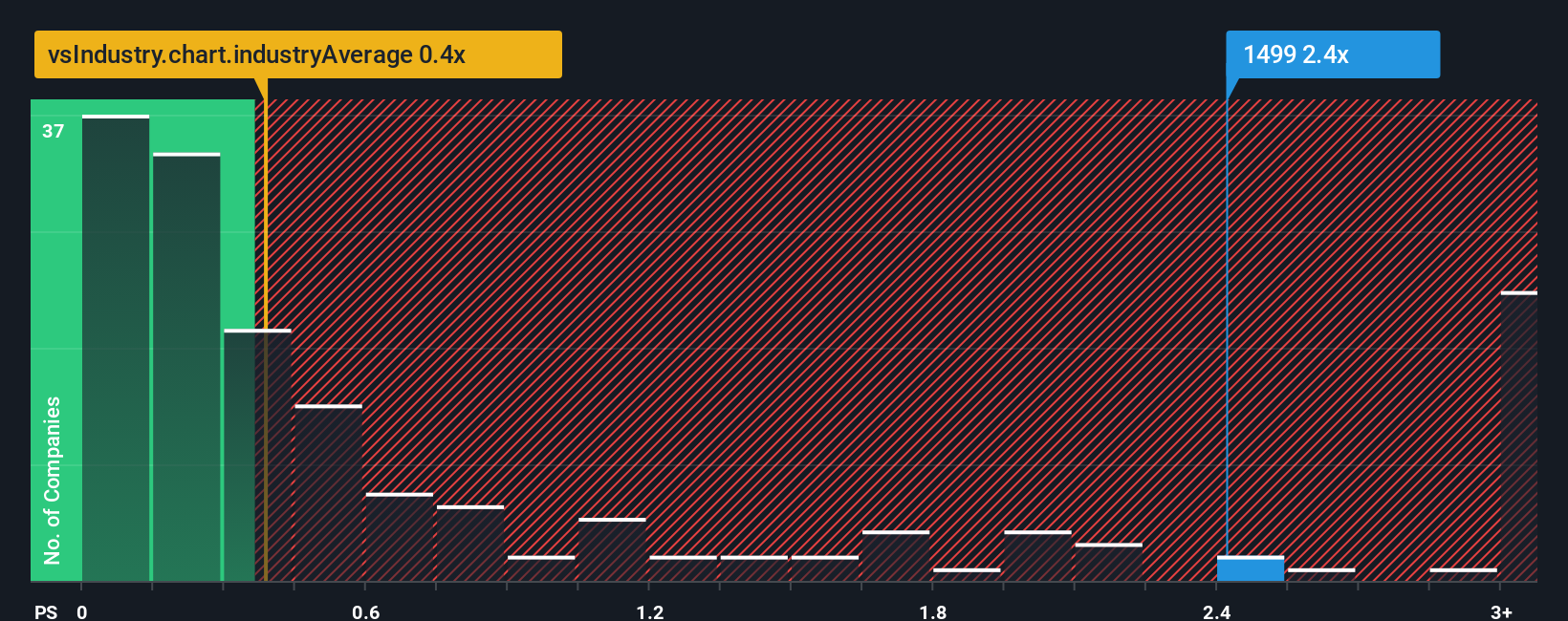 ps-multiple-vs-industry