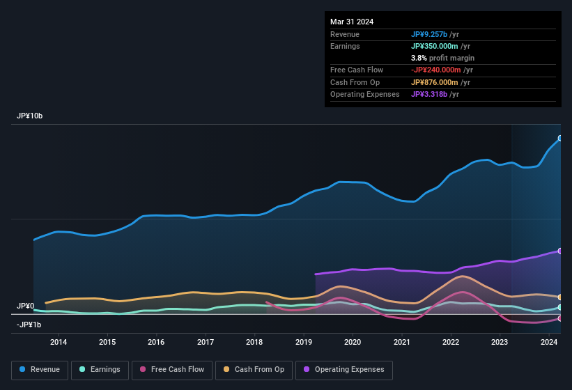 earnings-and-revenue-history