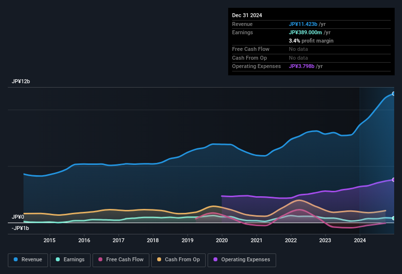 earnings-and-revenue-history