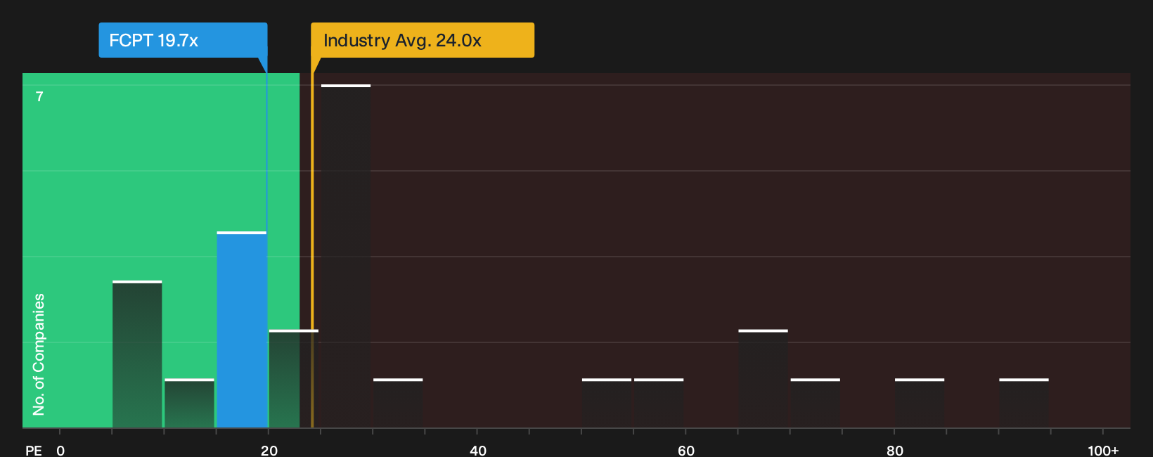 NYSE:FCPT P/E Ratio as at Oct 2026