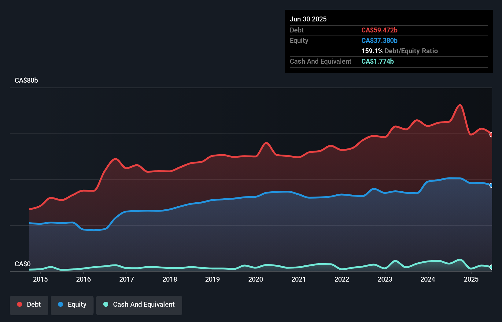 debt-equity-history-analysis