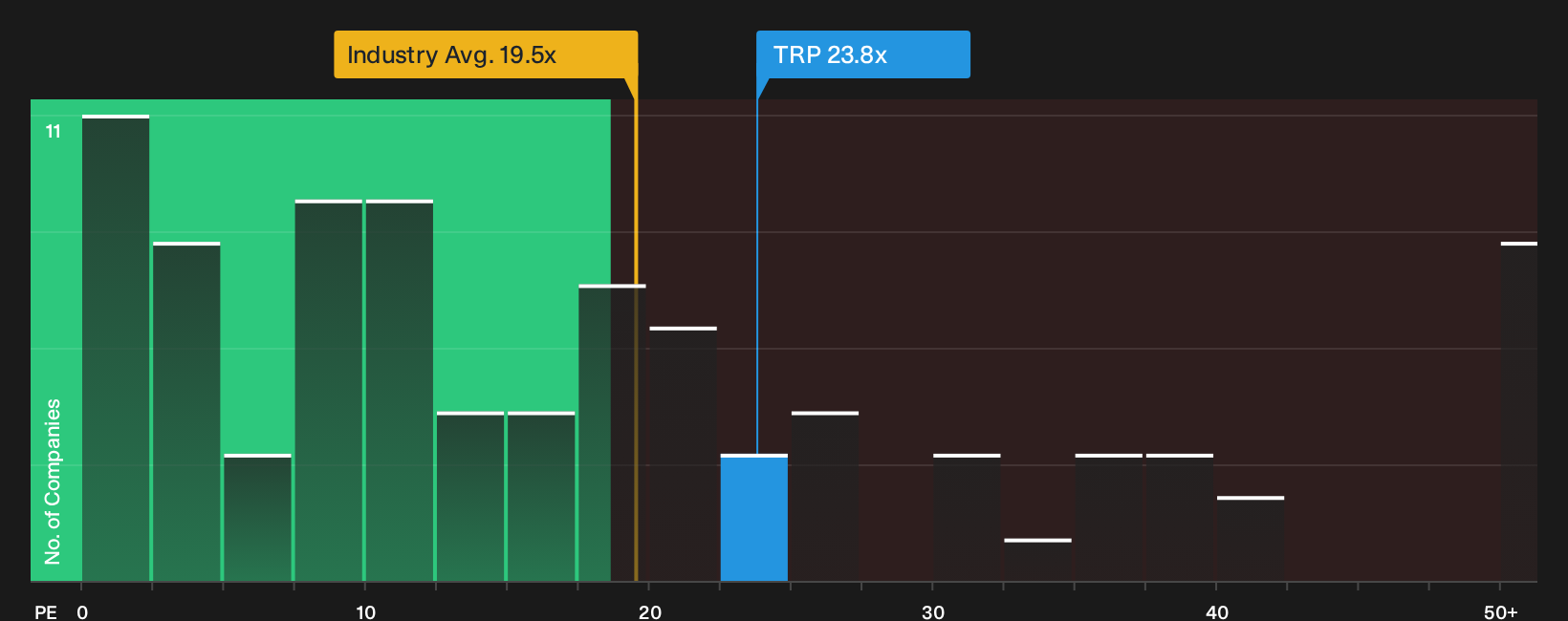 TSX:TRP P/E Ratio as at Oct 2026