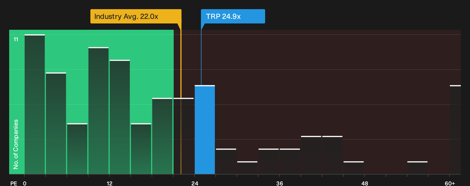 TSX:TRP P/E Ratio as at Oct 2026