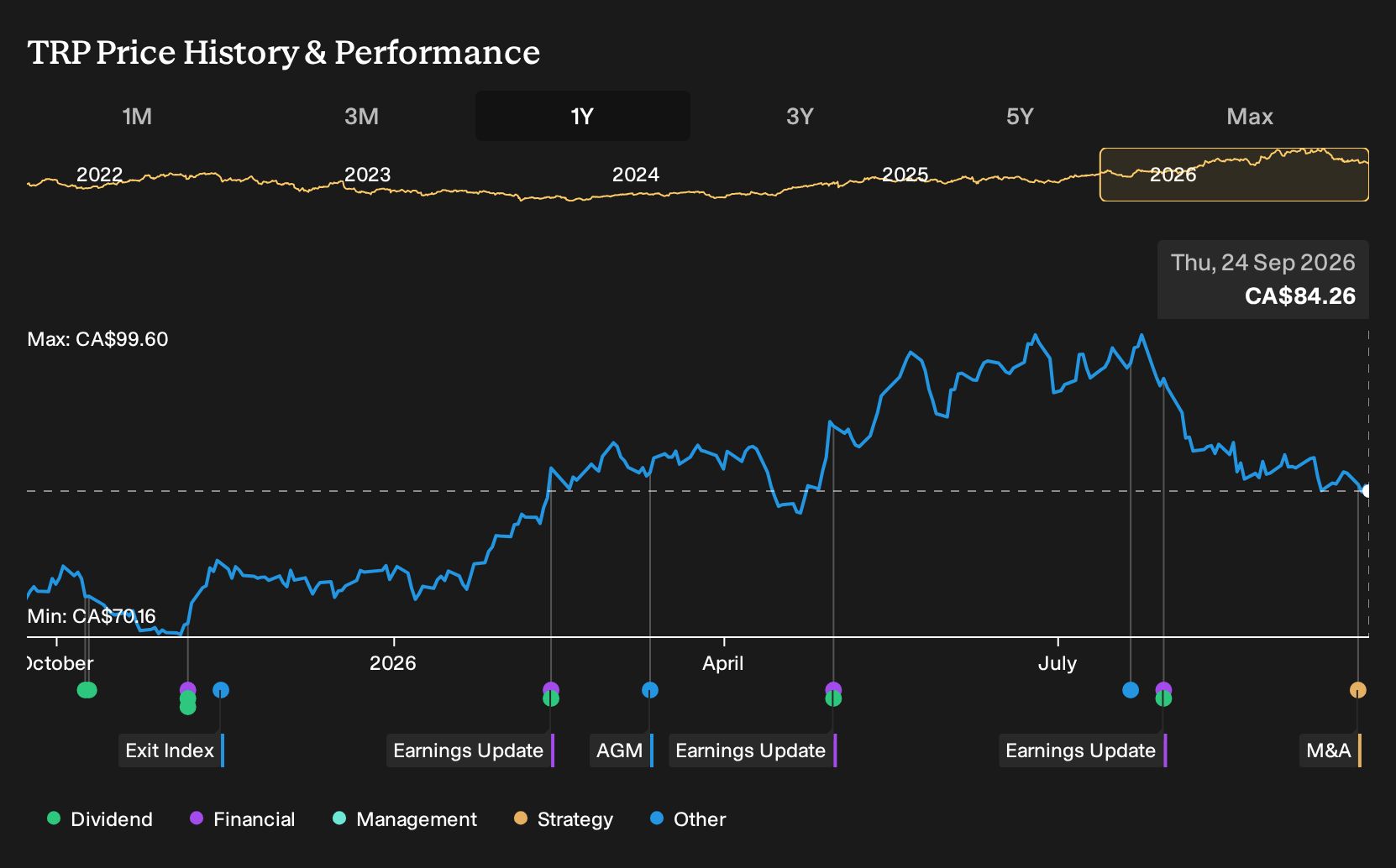 TSX:TRP 1-Year Stock Price Chart