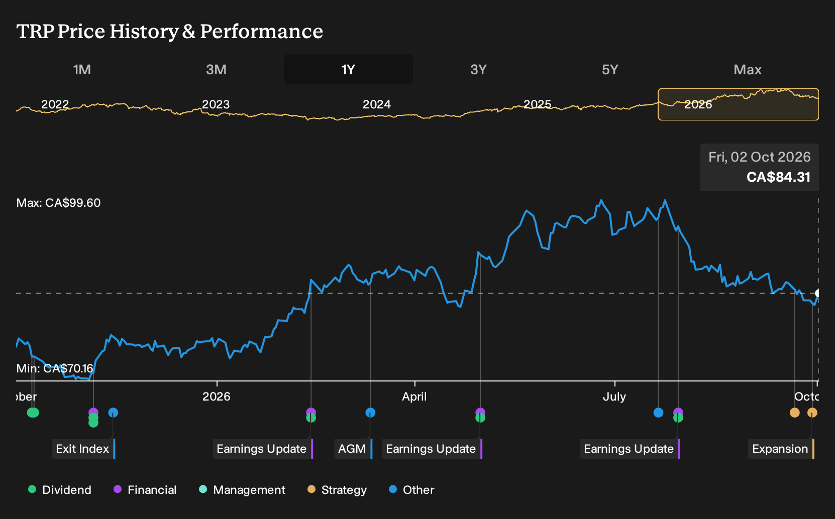 TSX:TRP 1-Year Stock Price Chart