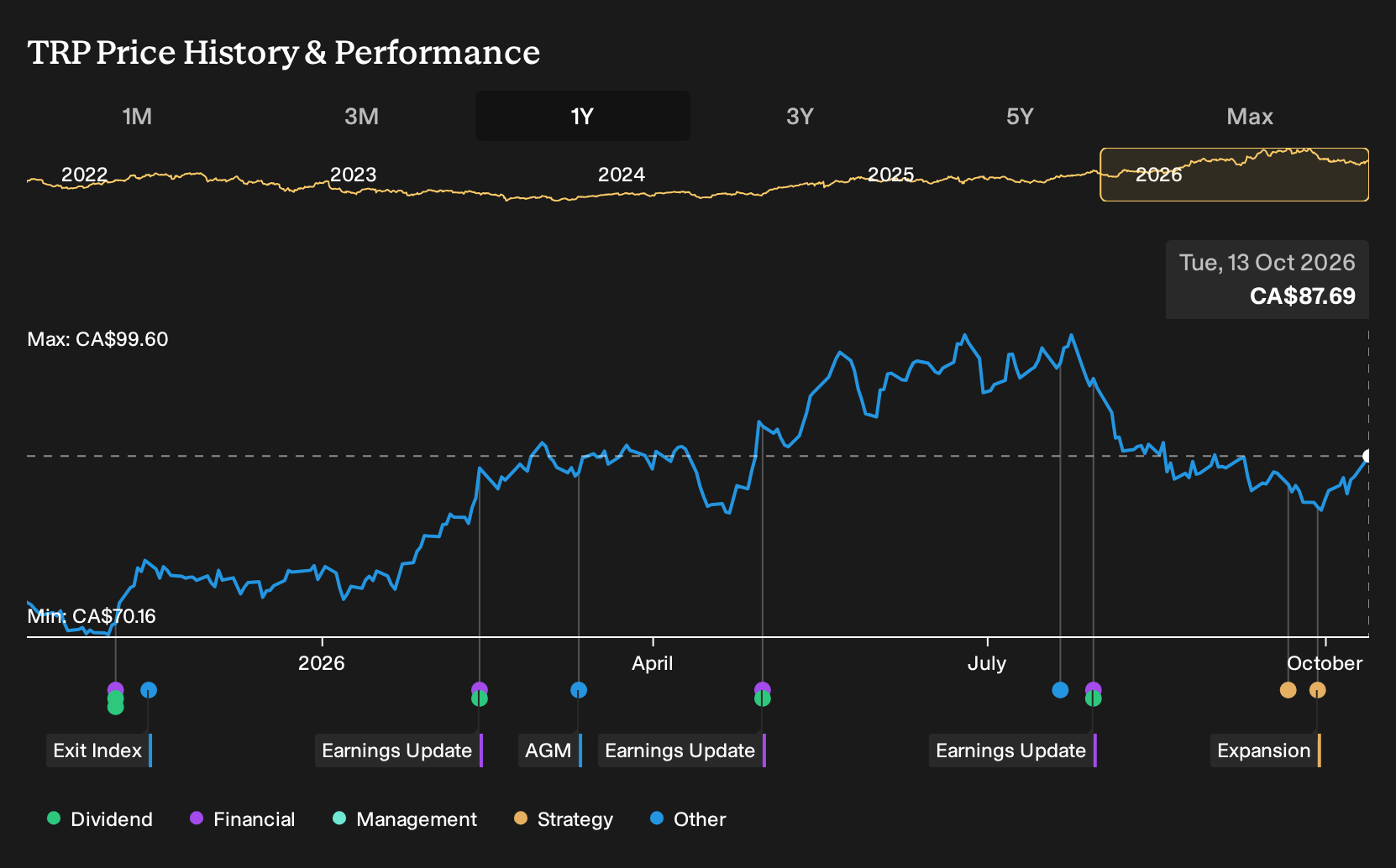 TSX:TRP 1-Year Stock Price Chart