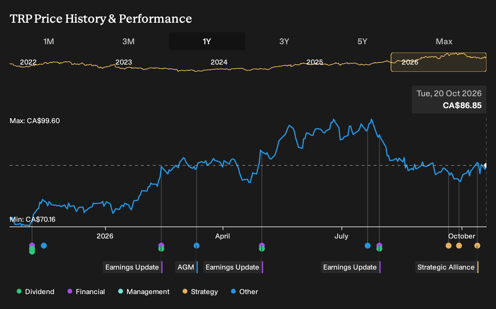 TSX:TRP 1-Year Stock Price Chart
