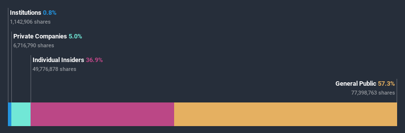 ownership-breakdown