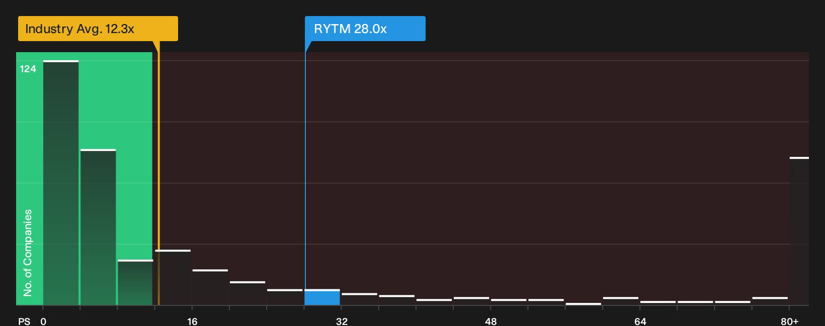 NasdaqGM:RYTM P/S Ratio as at Sep 2026