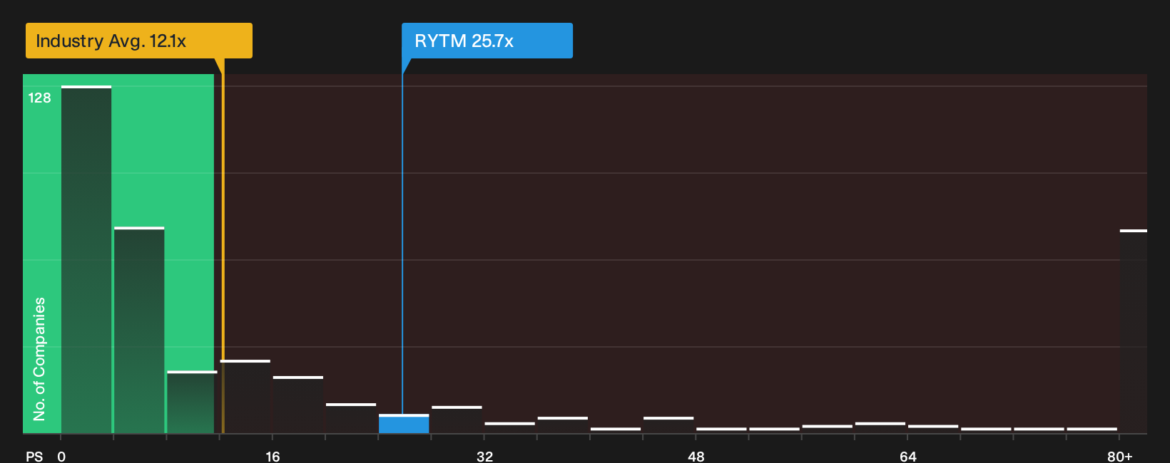 NasdaqGM:RYTM P/S Ratio as at Oct 2026