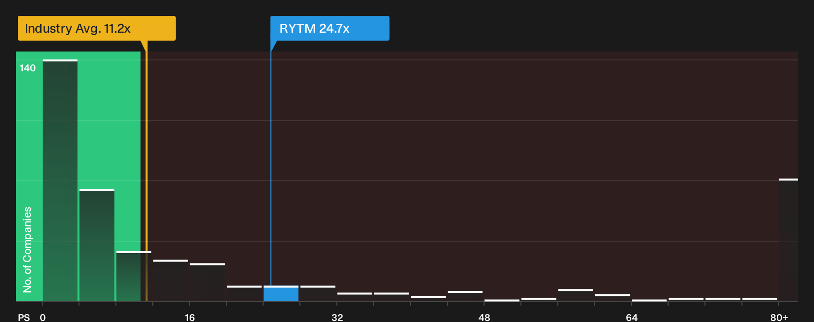 NasdaqGM:RYTM P/S Ratio as at Oct 2026