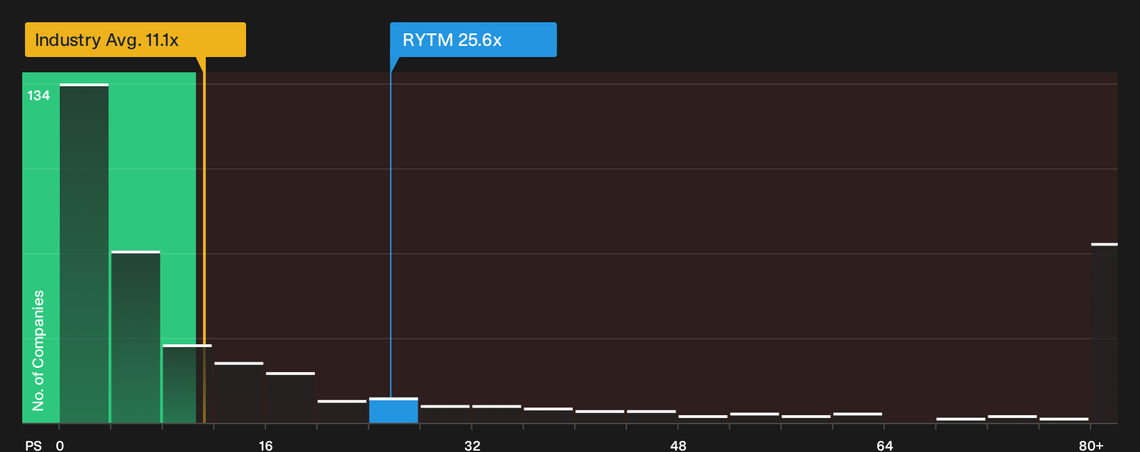 NasdaqGM:RYTM P/S Ratio as at Oct 2026