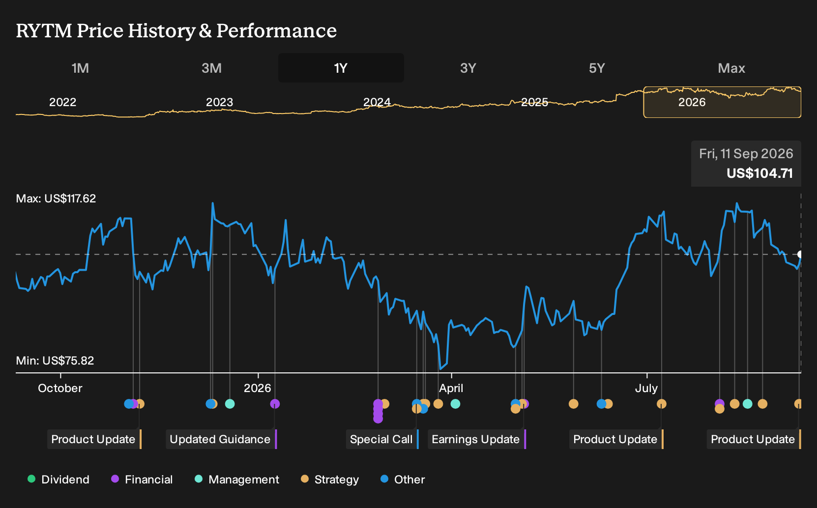 NasdaqGM:RYTM 1-Year Stock Price Chart