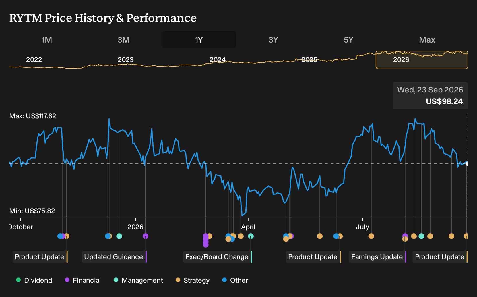 NasdaqGM:RYTM 1-Year Stock Price Chart