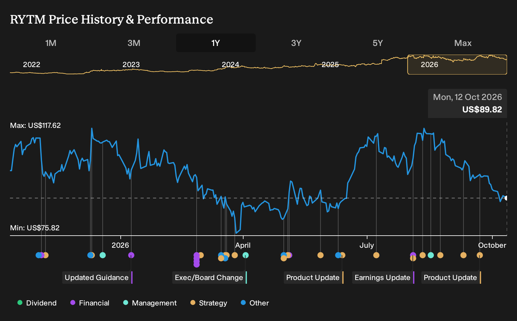NasdaqGM:RYTM 1-Year Stock Price Chart