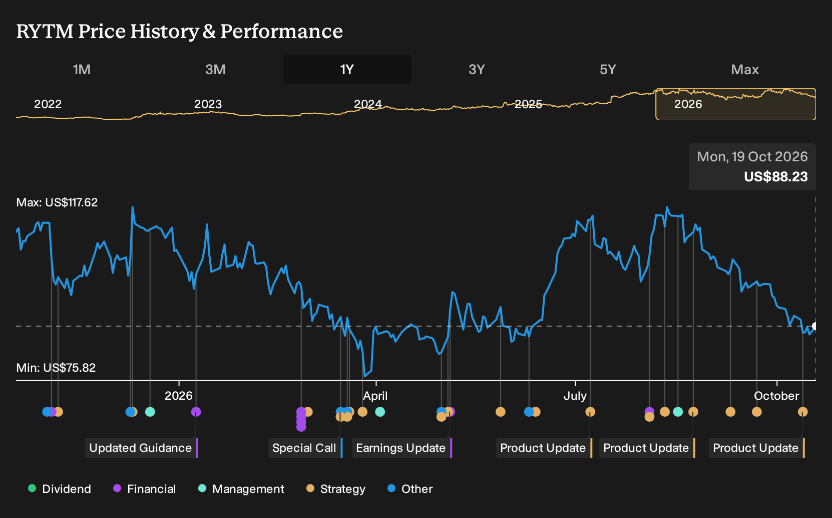 NasdaqGM:RYTM 1-Year Stock Price Chart