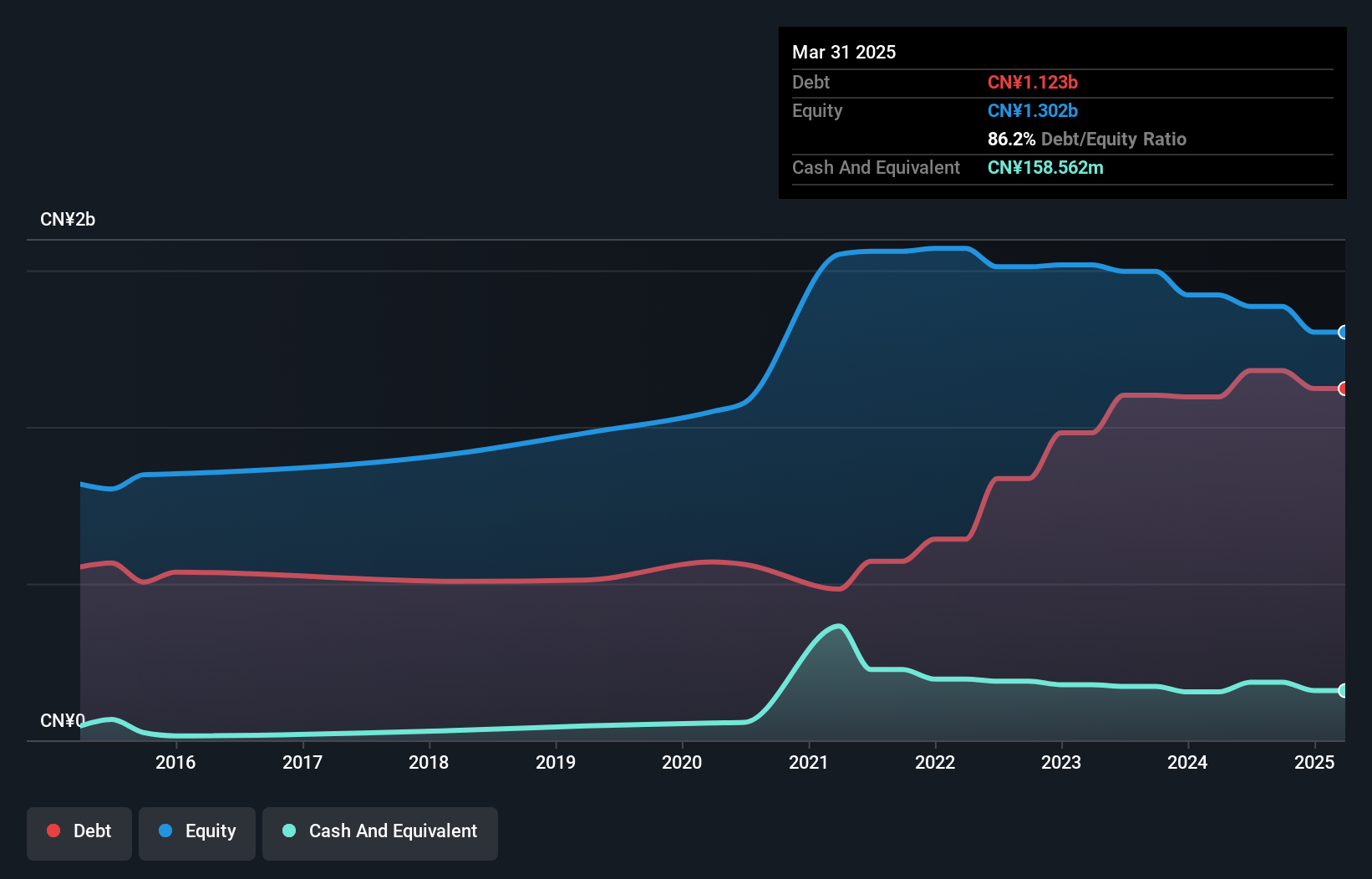 debt-equity-history-analysis