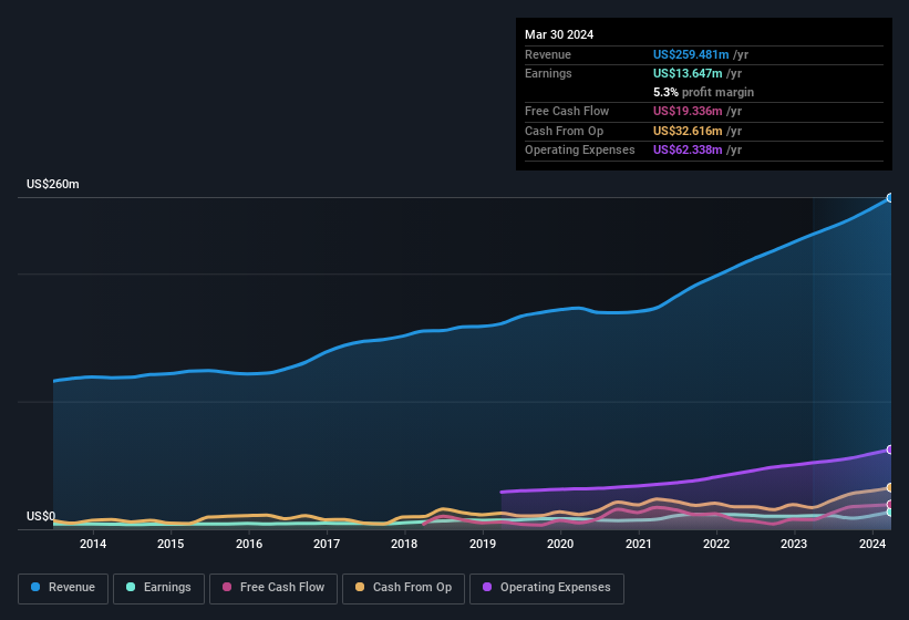 earnings-and-revenue-history