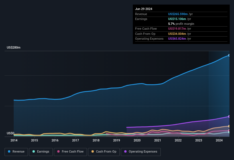 earnings-and-revenue-history