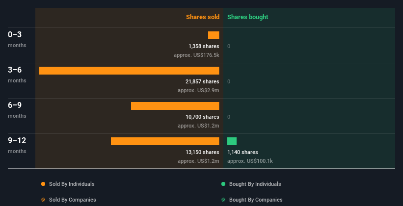 Insider trading volume