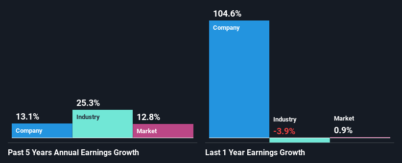 past-earnings-growth