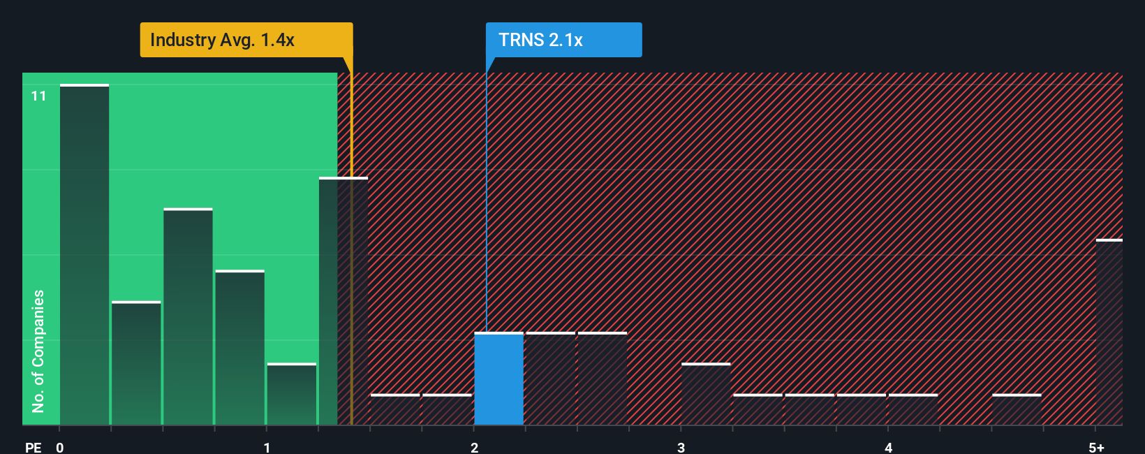 ps-multiple-vs-industry