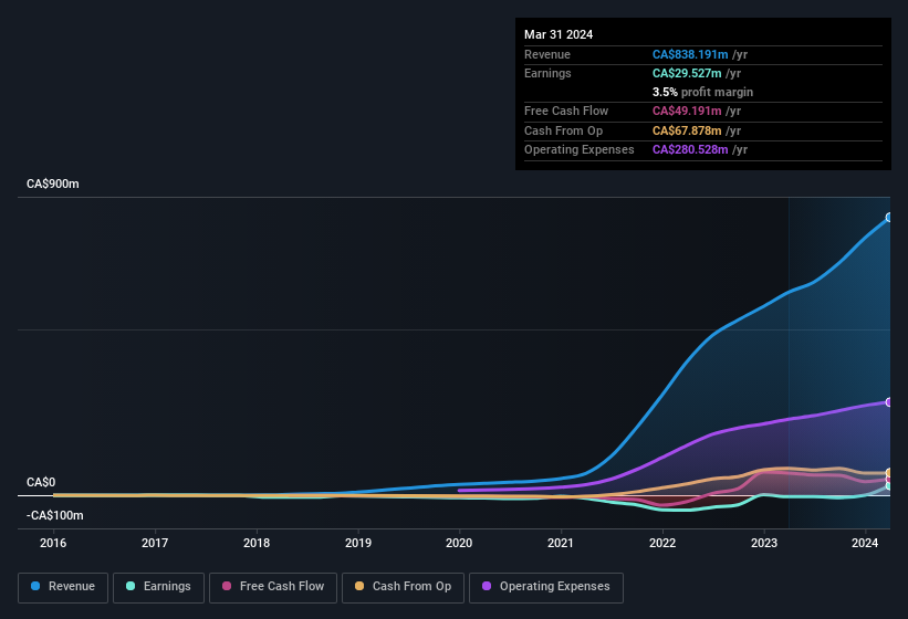 earnings-and-revenue-history