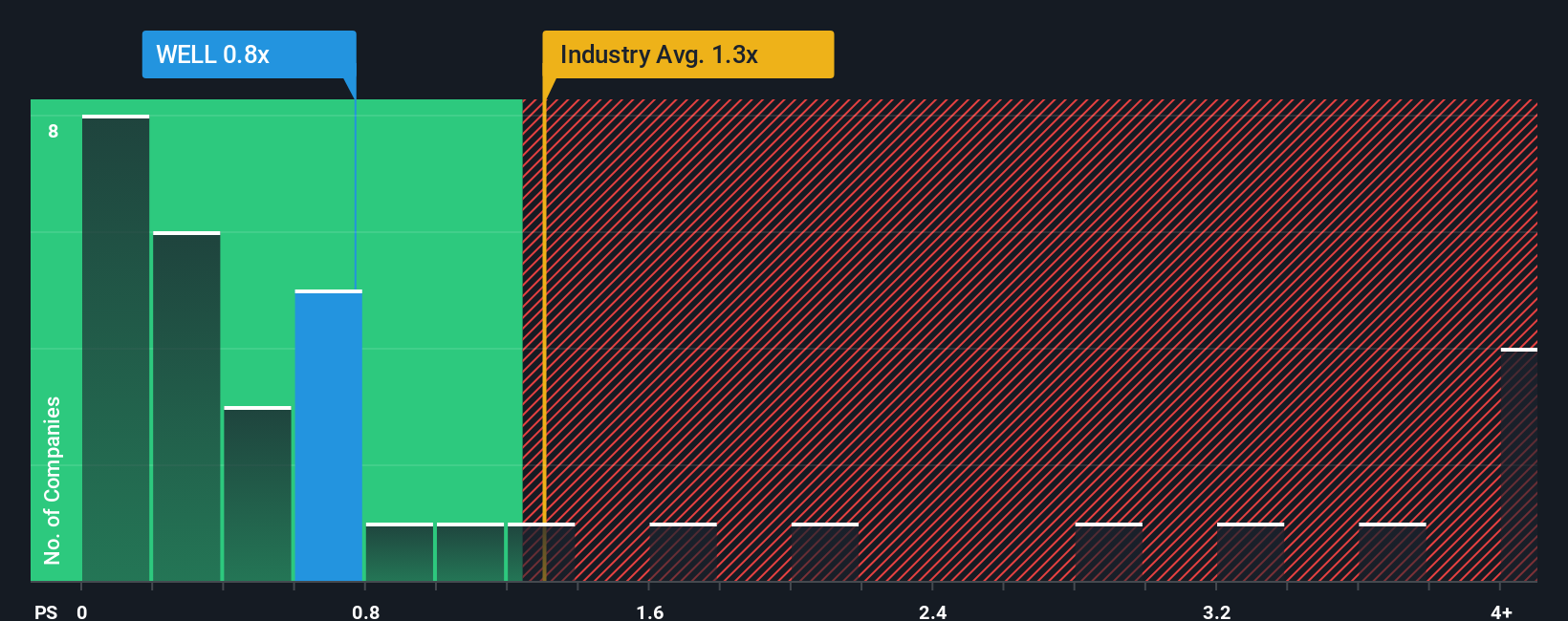 ps-multiple-vs-industry