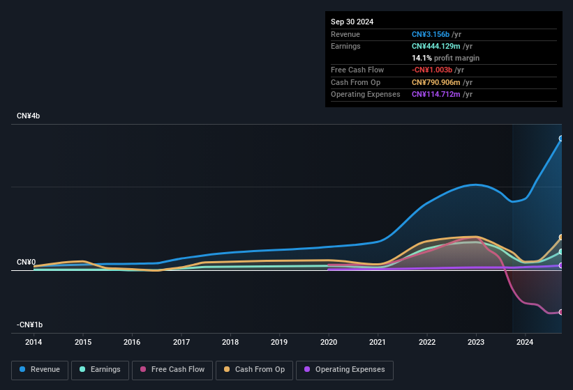 earnings-and-revenue-history