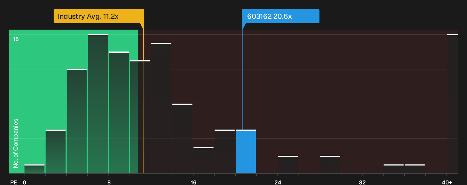 SHSE:603162 P/E Ratio as at Oct 2026