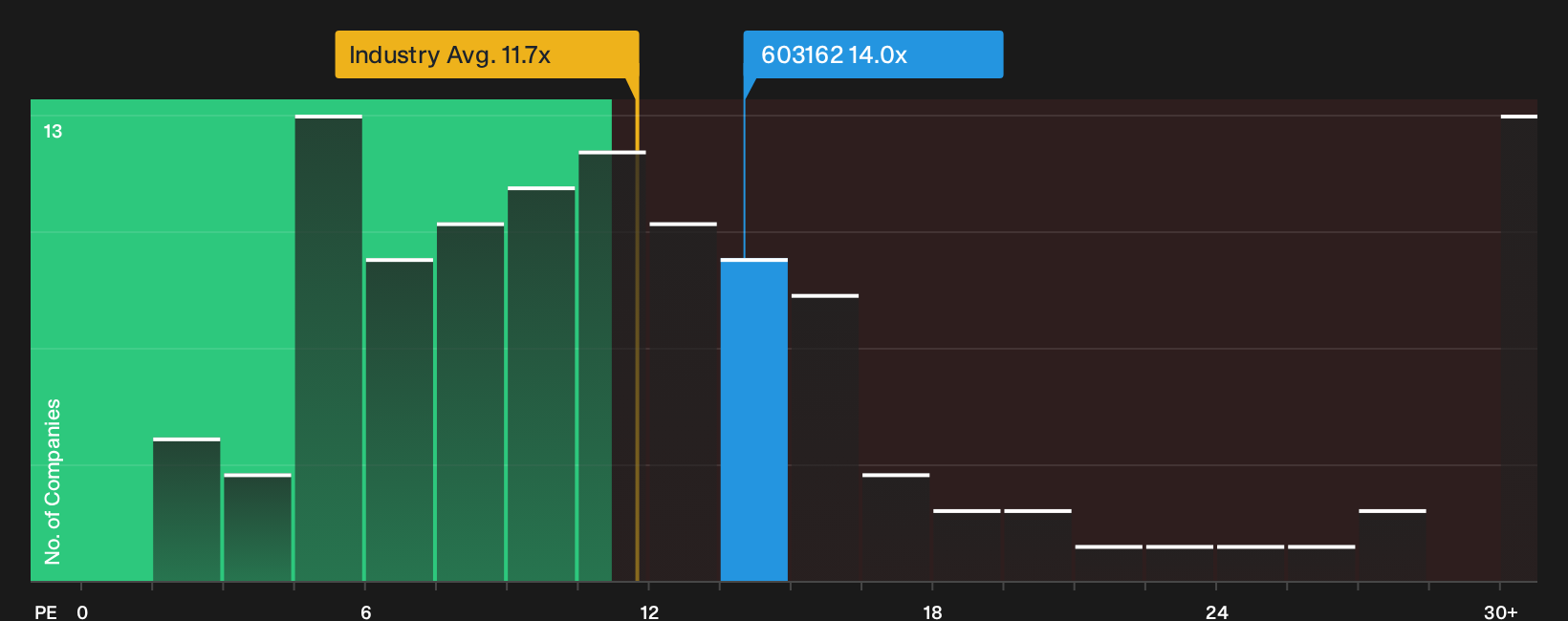 SHSE:603162 P/E Ratio as at Oct 2026