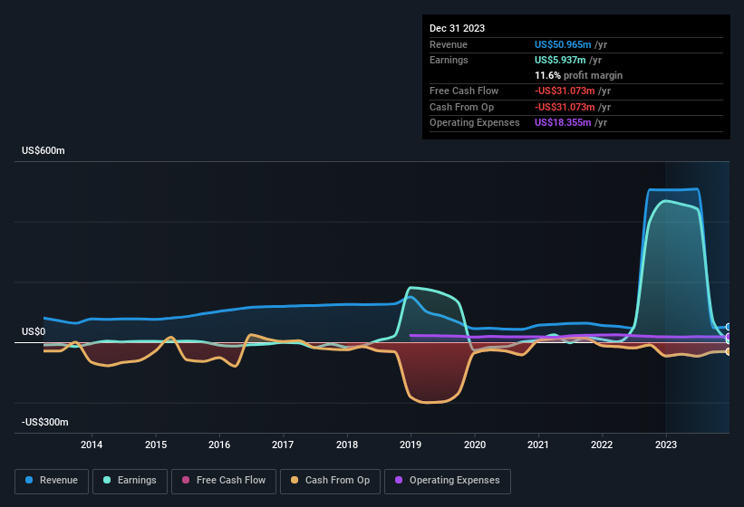 earnings-and-revenue-history