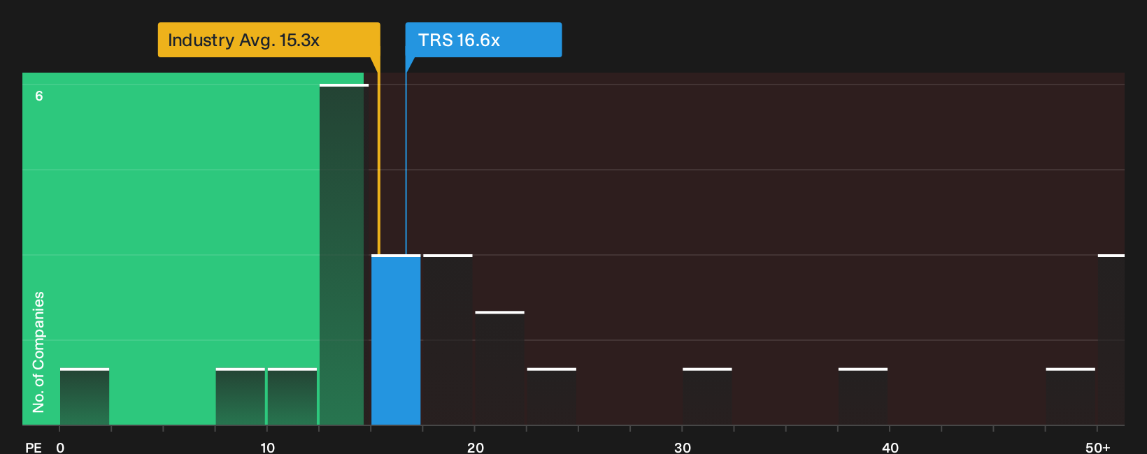 NasdaqGS:TRS P/E Ratio as at Sep 2026