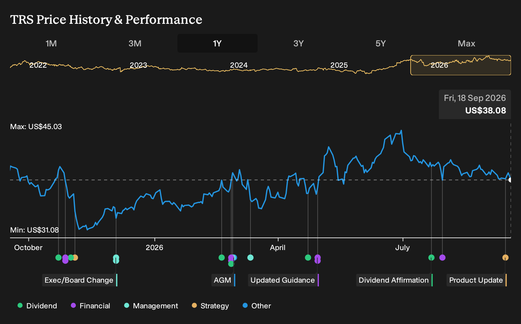 NasdaqGS:TRS 1-Year Stock Price Chart