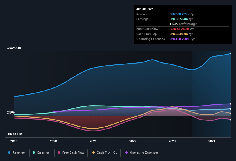 Wuxi Taclink Optoelectronics Technology Second Quarter 2024 Earnings