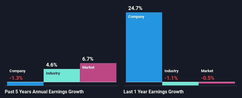 past-earnings-growth