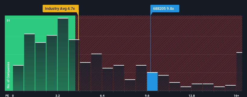 SHSE:688205 Price to Sales Ratio vs Industry February 28th 2025